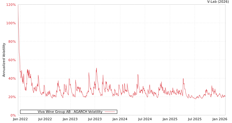 graph of Viva Wine Group AB AGARCH