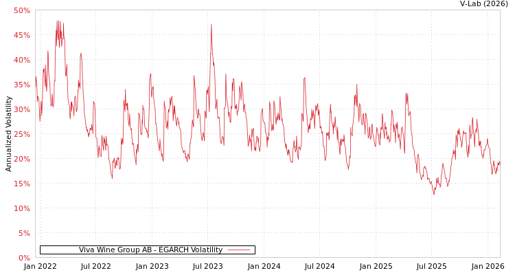 graph of Viva Wine Group AB EGARCH