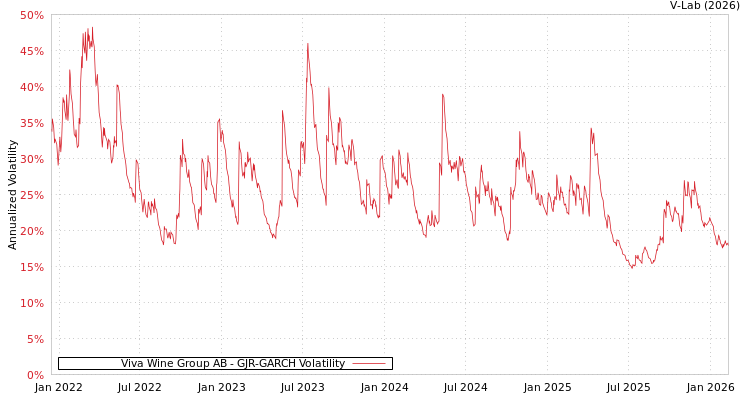 graph of Viva Wine Group AB GJR-GARCH