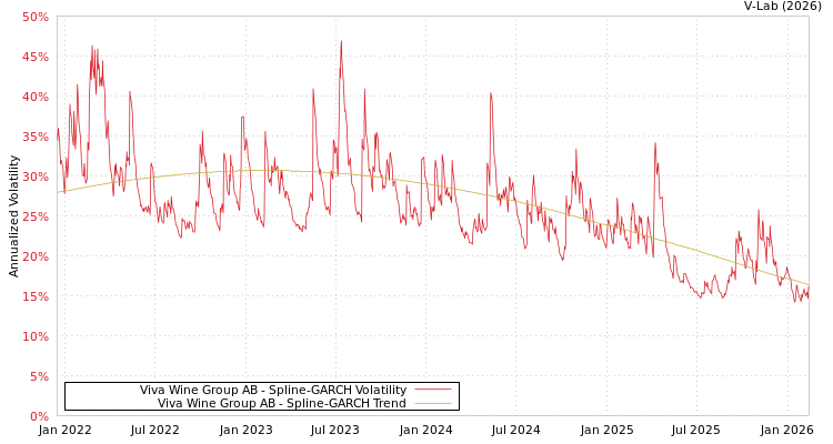 graph of Viva Wine Group AB SGARCH