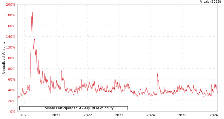 graph of Vivara Participates S A AMEM