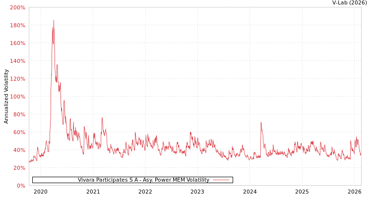 graph of Vivara Participates S A APMEM