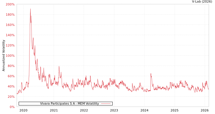 graph of Vivara Participates S A MEM