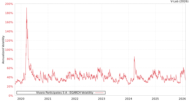graph of Vivara Participates S A EGARCH