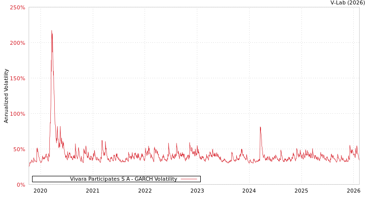 graph of Vivara Participates S A GARCH