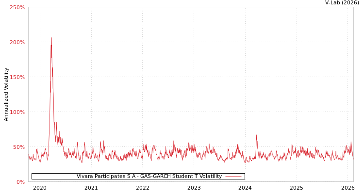 graph of Vivara Participates S A GAS-GARCH-T