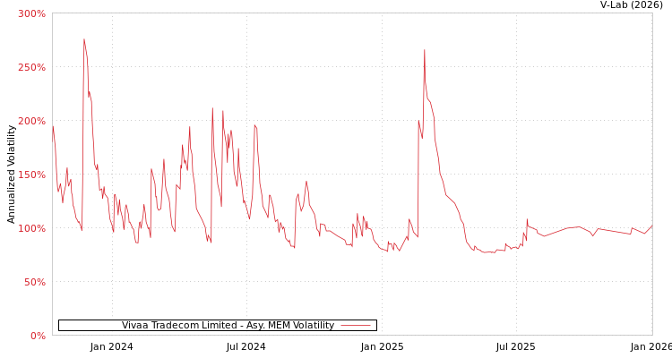 graph of Vivaa Tradecom Limited AMEM