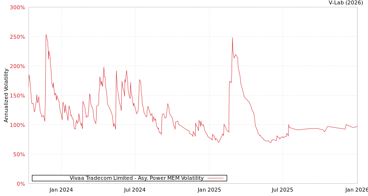 graph of Vivaa Tradecom Limited APMEM