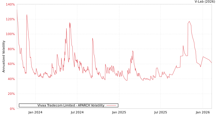graph of Vivaa Tradecom Limited APARCH