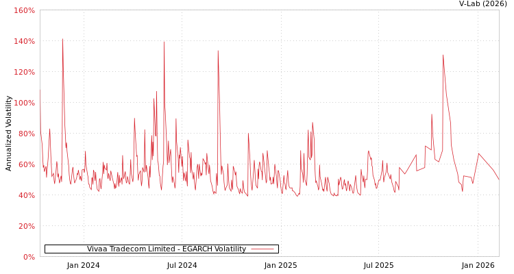graph of Vivaa Tradecom Limited EGARCH