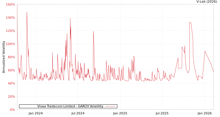 graph of Vivaa Tradecom Limited GARCH