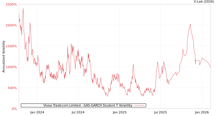 graph of Vivaa Tradecom Limited GAS-GARCH-T