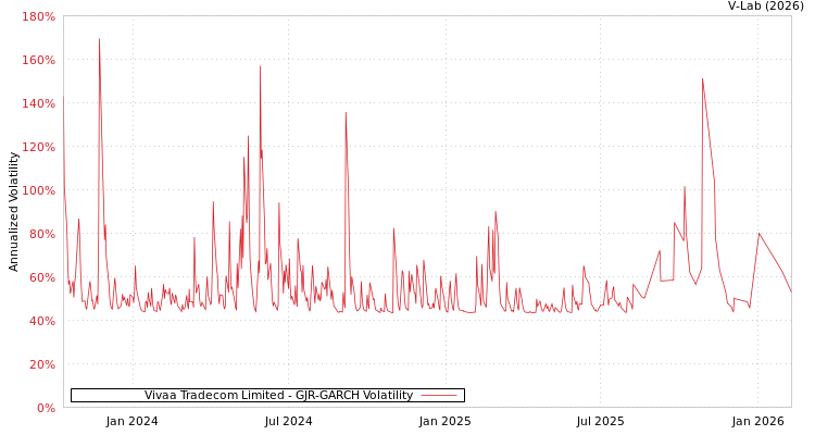graph of Vivaa Tradecom Limited GJR-GARCH