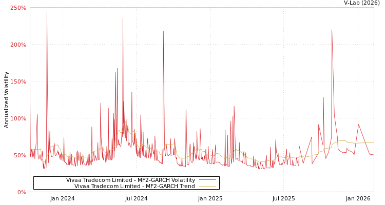 graph of Vivaa Tradecom Limited MF2-GARCH