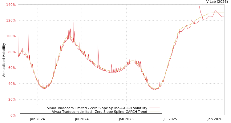 graph of Vivaa Tradecom Limited S0GARCH