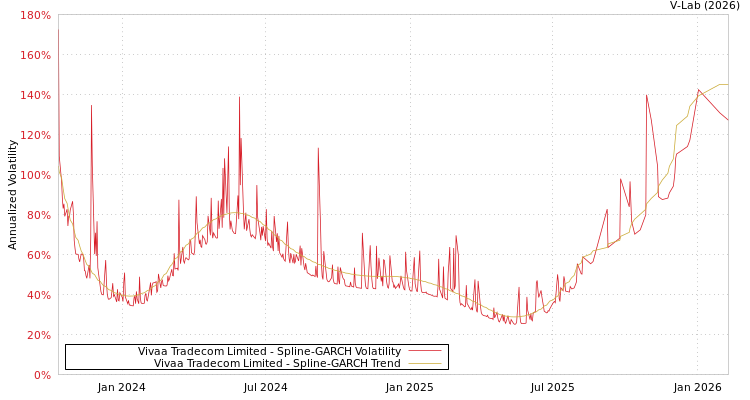 graph of Vivaa Tradecom Limited SGARCH
