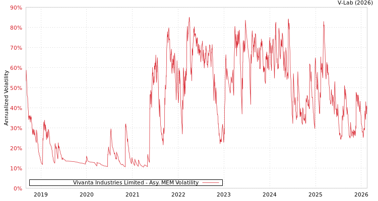 graph of Vivanta Industries Limited AMEM
