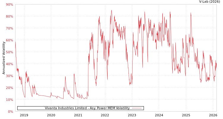 graph of Vivanta Industries Limited APMEM