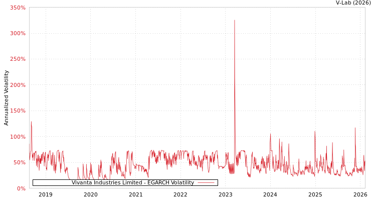 graph of Vivanta Industries Limited EGARCH