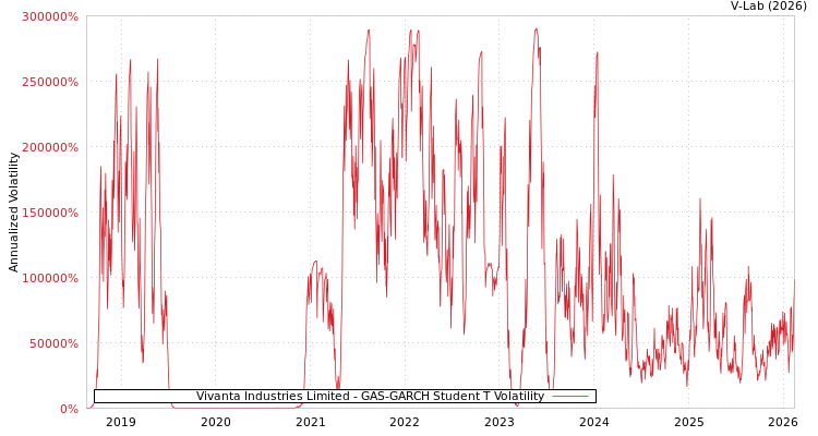 graph of Vivanta Industries Limited GAS-GARCH-T