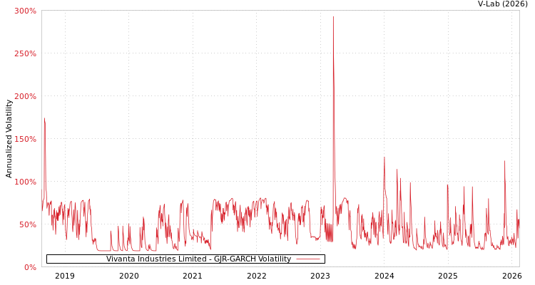 graph of Vivanta Industries Limited GJR-GARCH