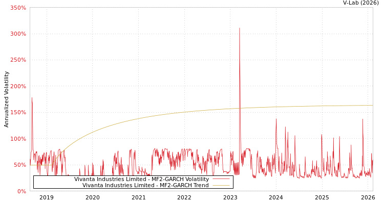 graph of Vivanta Industries Limited MF2-GARCH