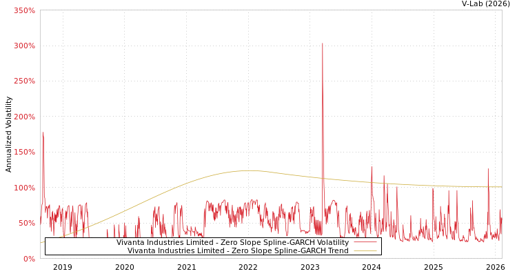 graph of Vivanta Industries Limited S0GARCH