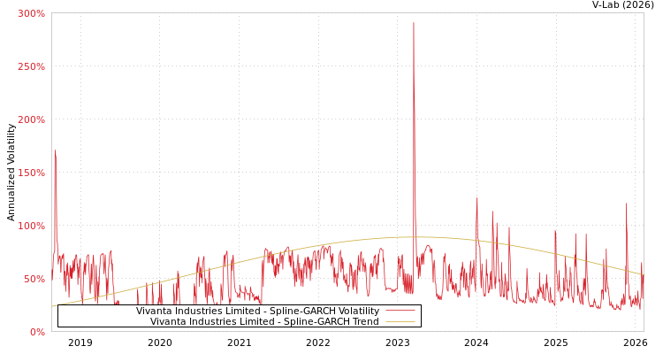 graph of Vivanta Industries Limited SGARCH
