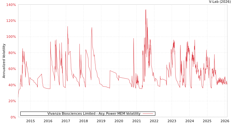 graph of Vivanza Biosciences Limited APMEM
