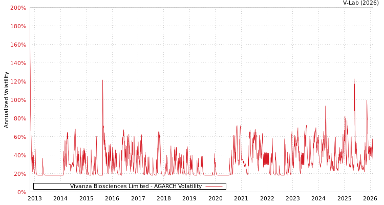 graph of Vivanza Biosciences Limited AGARCH