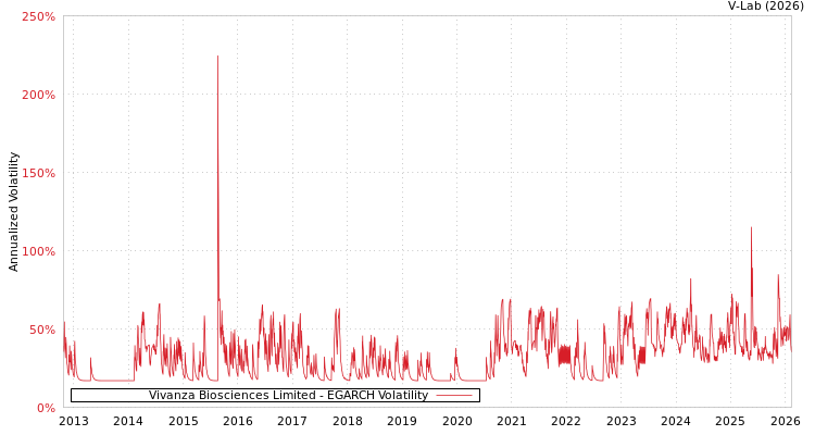 graph of Vivanza Biosciences Limited EGARCH