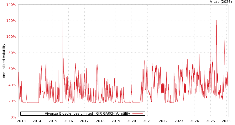 graph of Vivanza Biosciences Limited GJR-GARCH