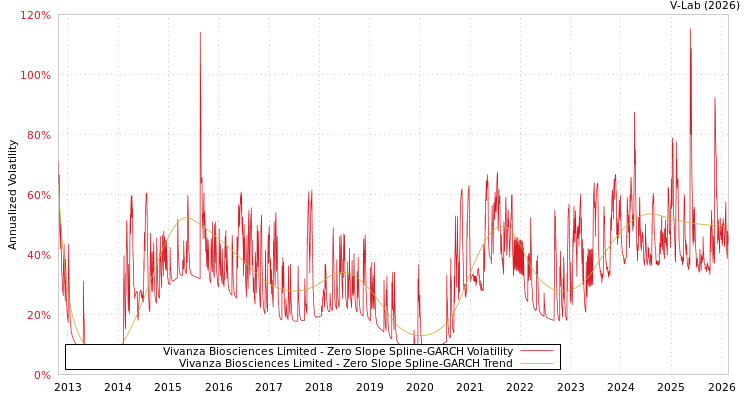 graph of Vivanza Biosciences Limited S0GARCH