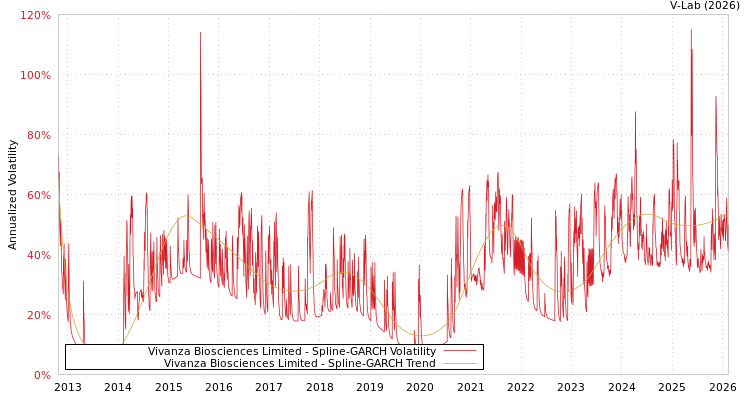 graph of Vivanza Biosciences Limited SGARCH