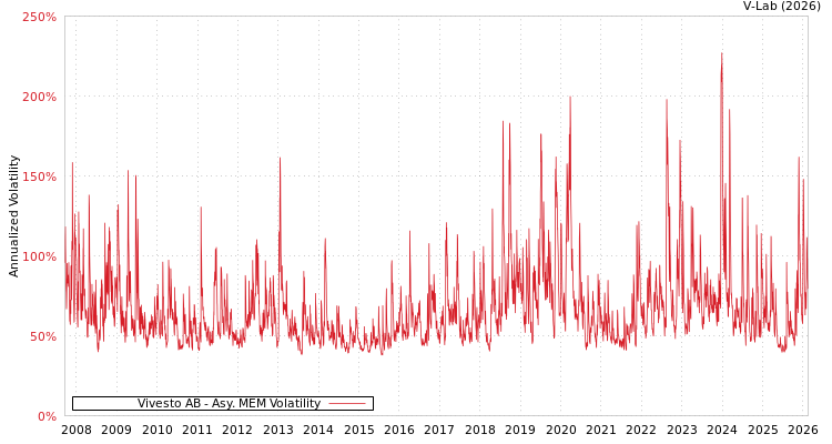 graph of Vivesto AB AMEM