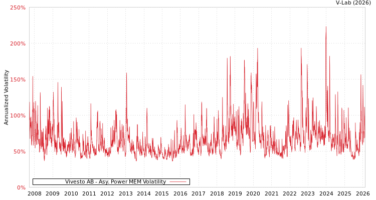 graph of Vivesto AB APMEM