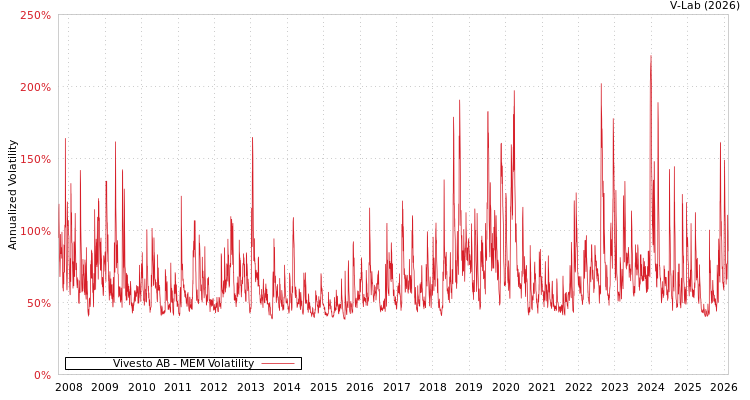 graph of Vivesto AB MEM