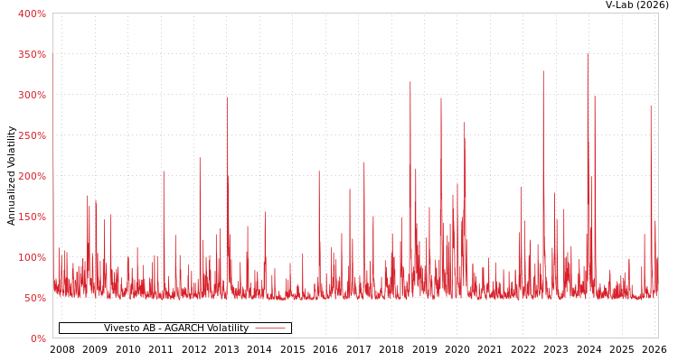 graph of Vivesto AB AGARCH