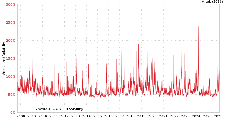 graph of Vivesto AB APARCH