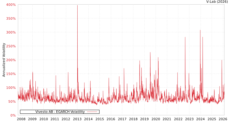 graph of Vivesto AB EGARCH
