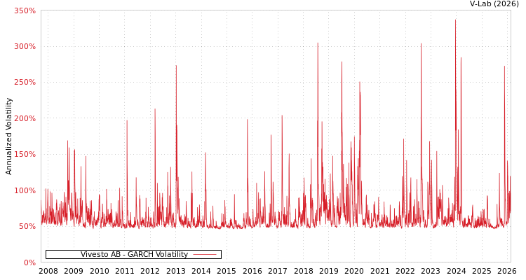 graph of Vivesto AB GARCH