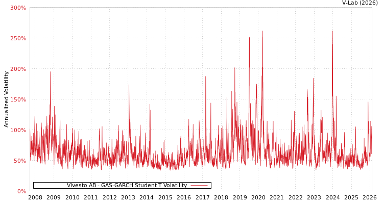 graph of Vivesto AB GAS-GARCH-T