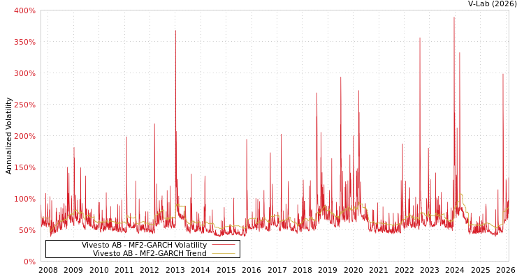 graph of Vivesto AB MF2-GARCH