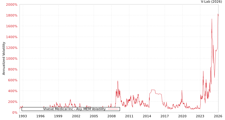 graph of Viveve Medical Inc AMEM