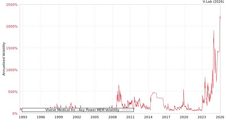 graph of Viveve Medical Inc APMEM