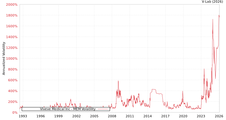 graph of Viveve Medical Inc MEM