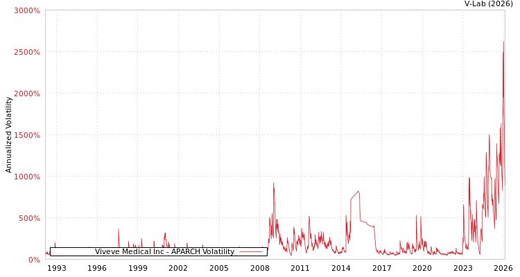 graph of Viveve Medical Inc APARCH
