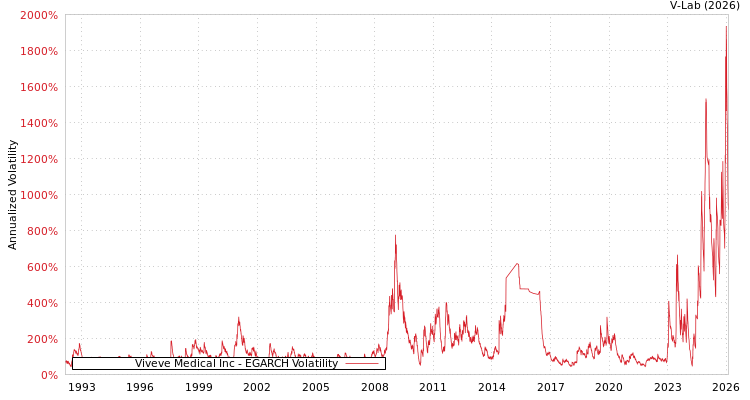 graph of Viveve Medical Inc EGARCH