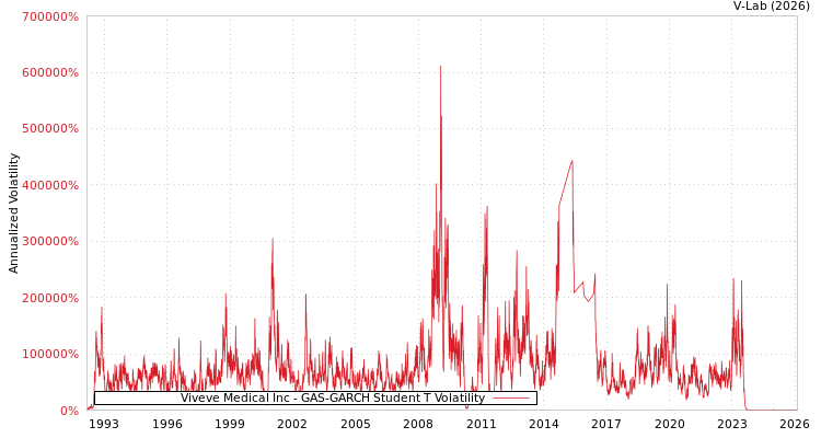 graph of Viveve Medical Inc GAS-GARCH-T