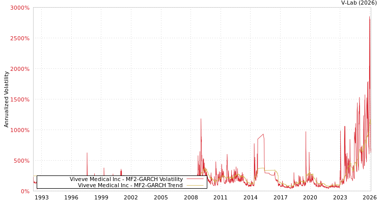graph of Viveve Medical Inc MF2-GARCH